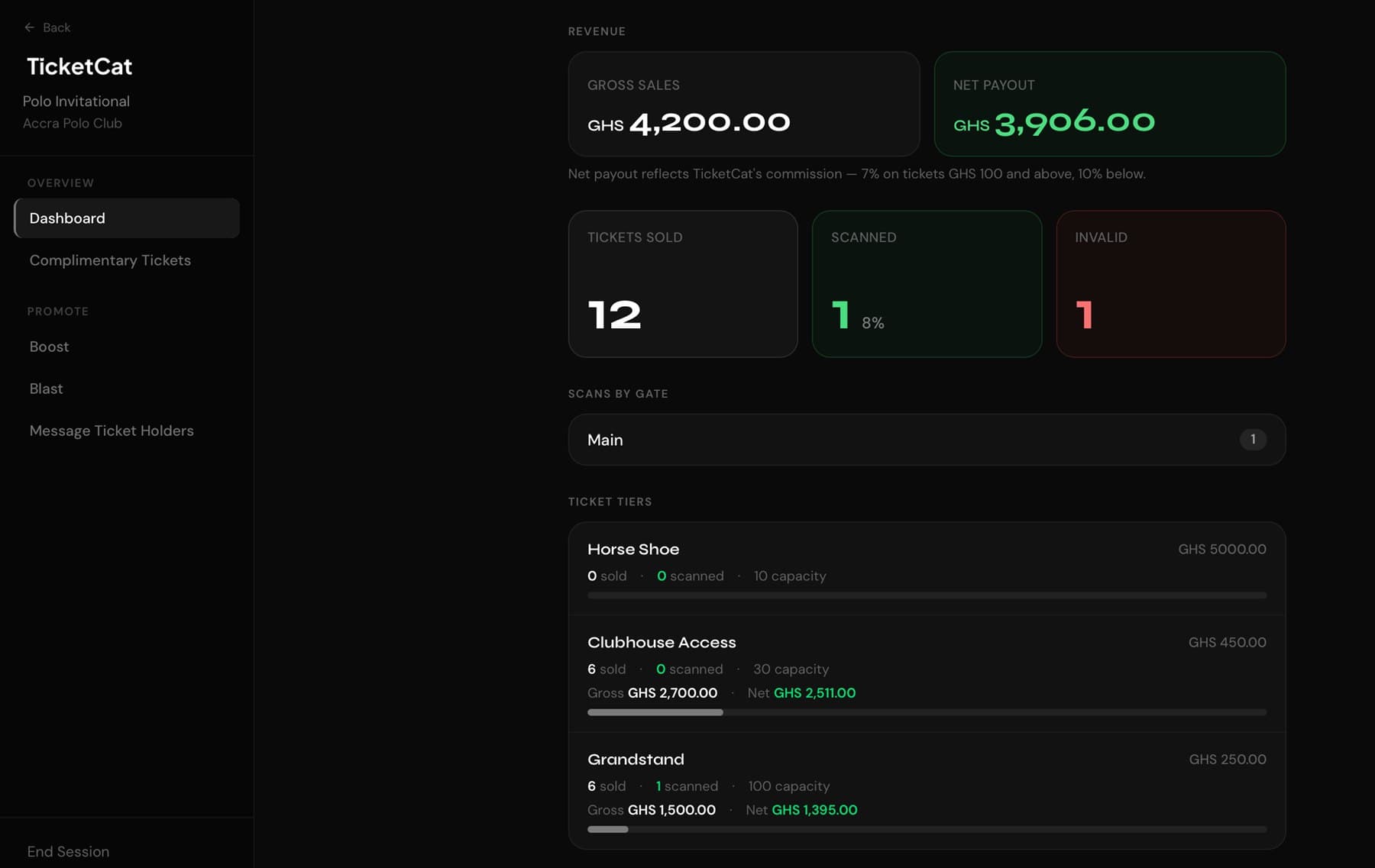 TicketCat organizer dashboard showing revenue, tickets sold and scans